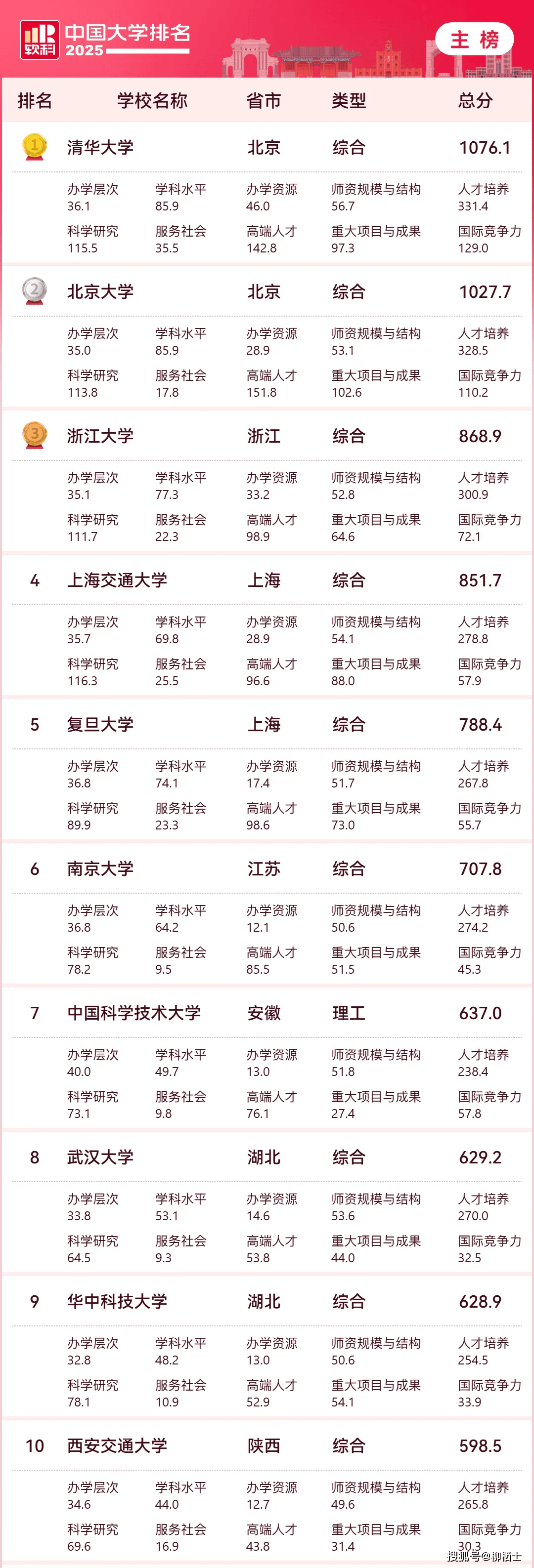2025最新中国大学排名