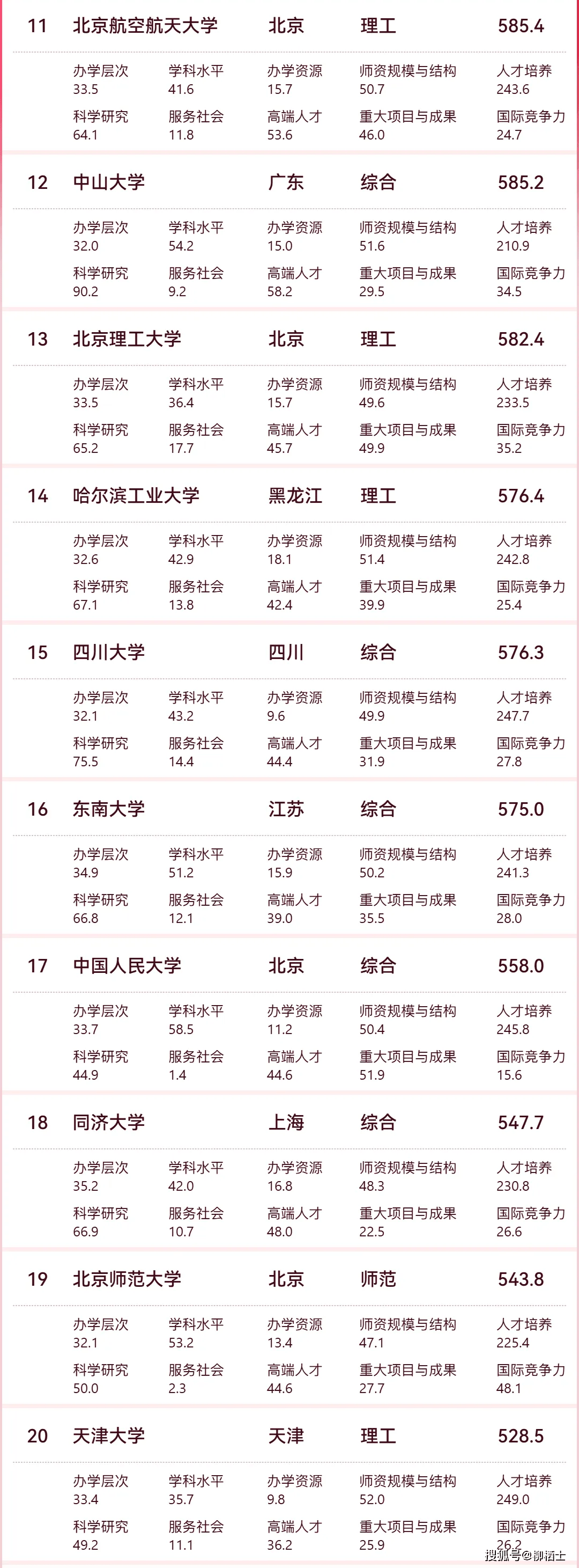 2025最新中国大学排名