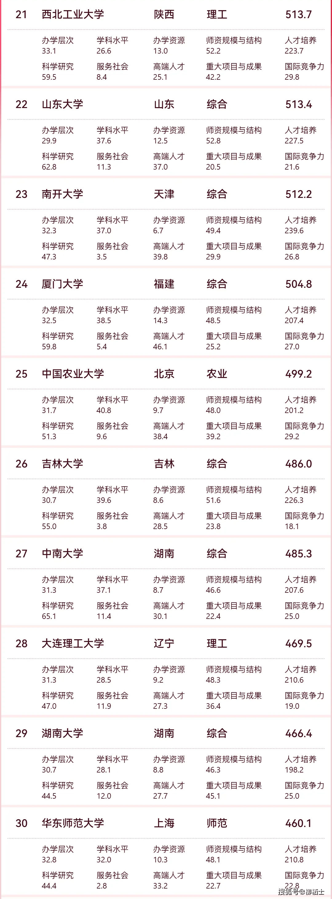 2025最新中国大学排名