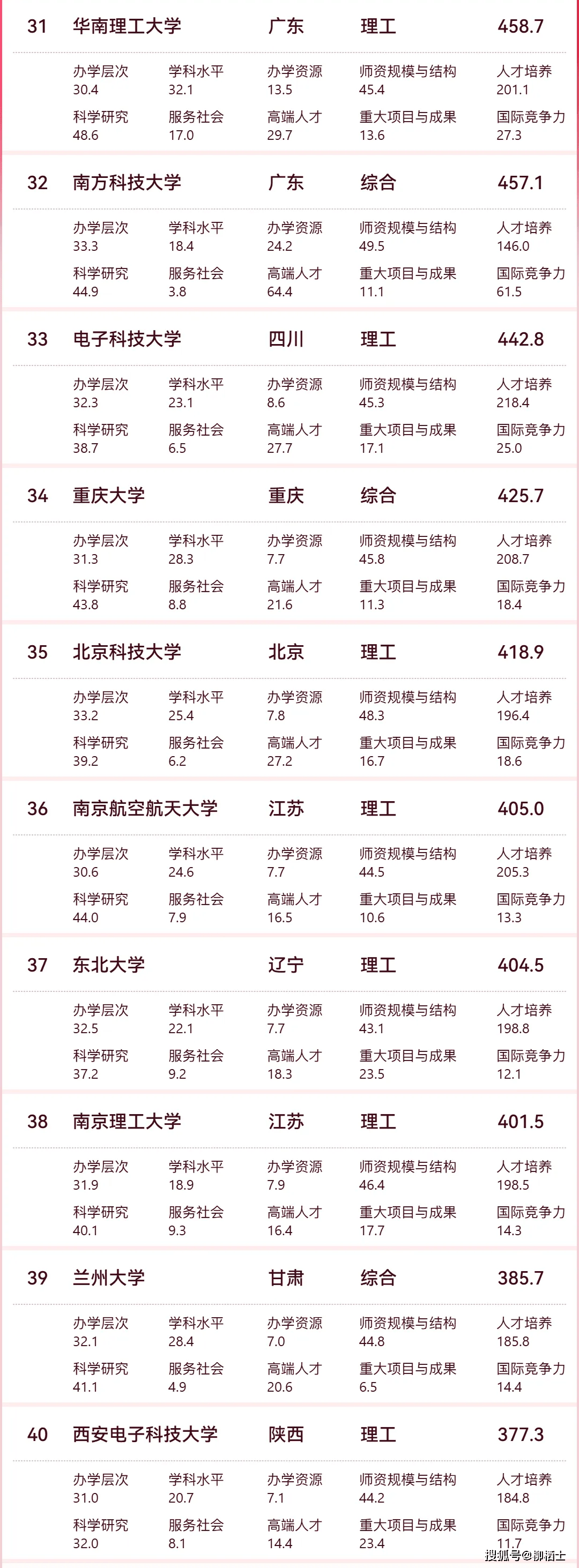 2025最新中国大学排名