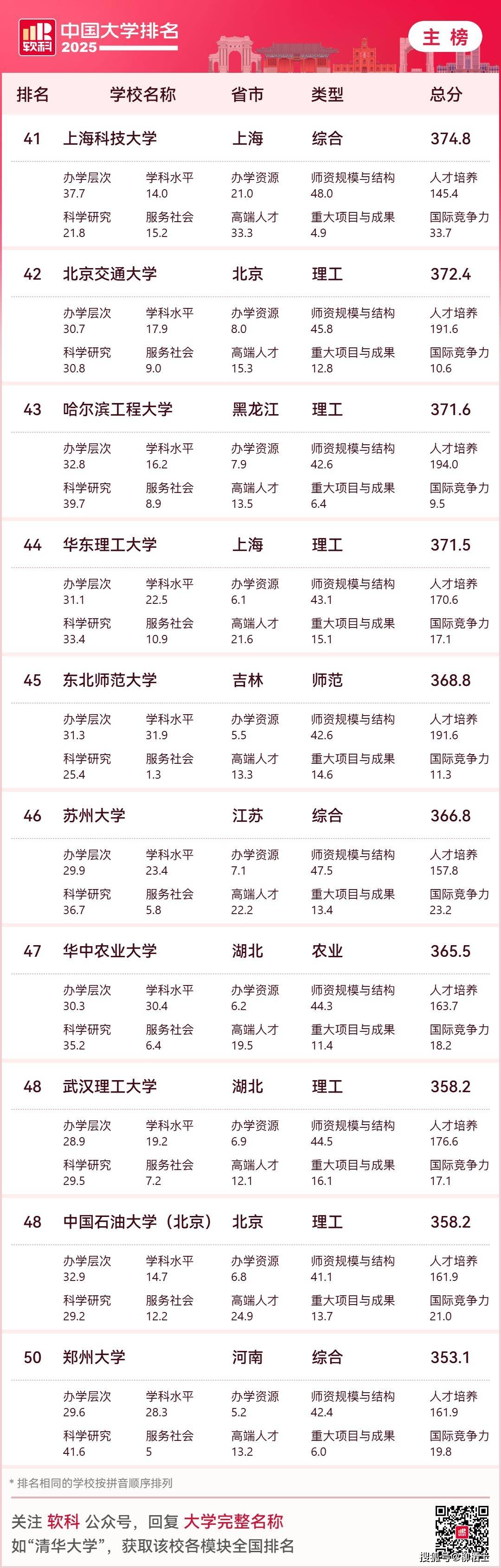 2025最新中国大学排名