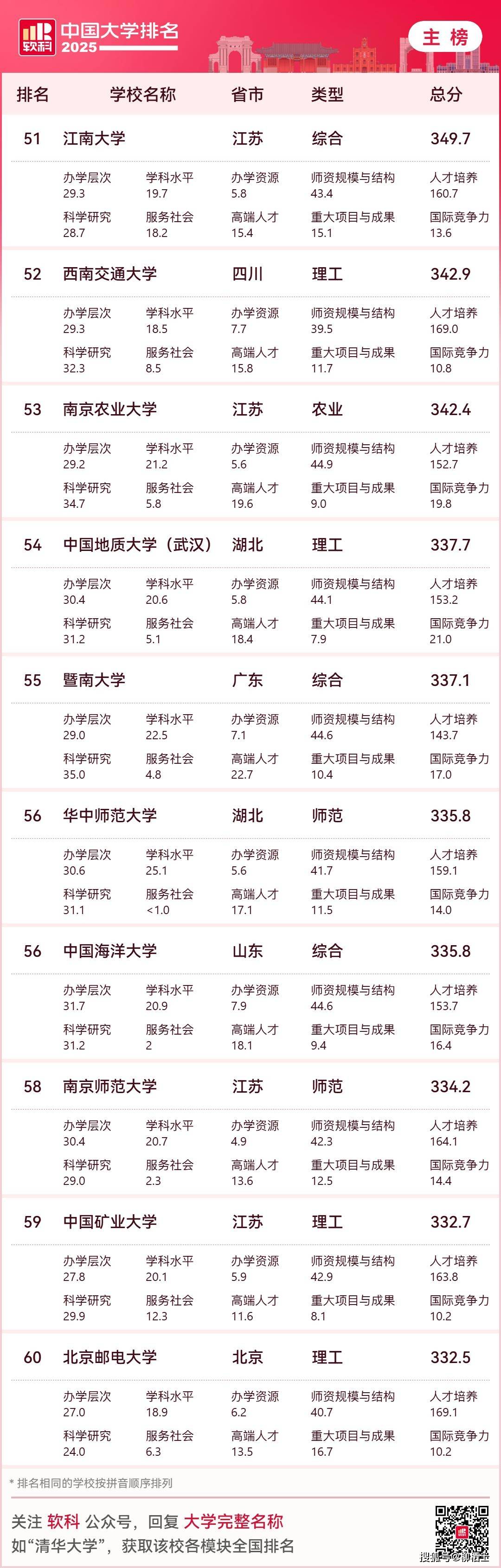 2025最新中国大学排名