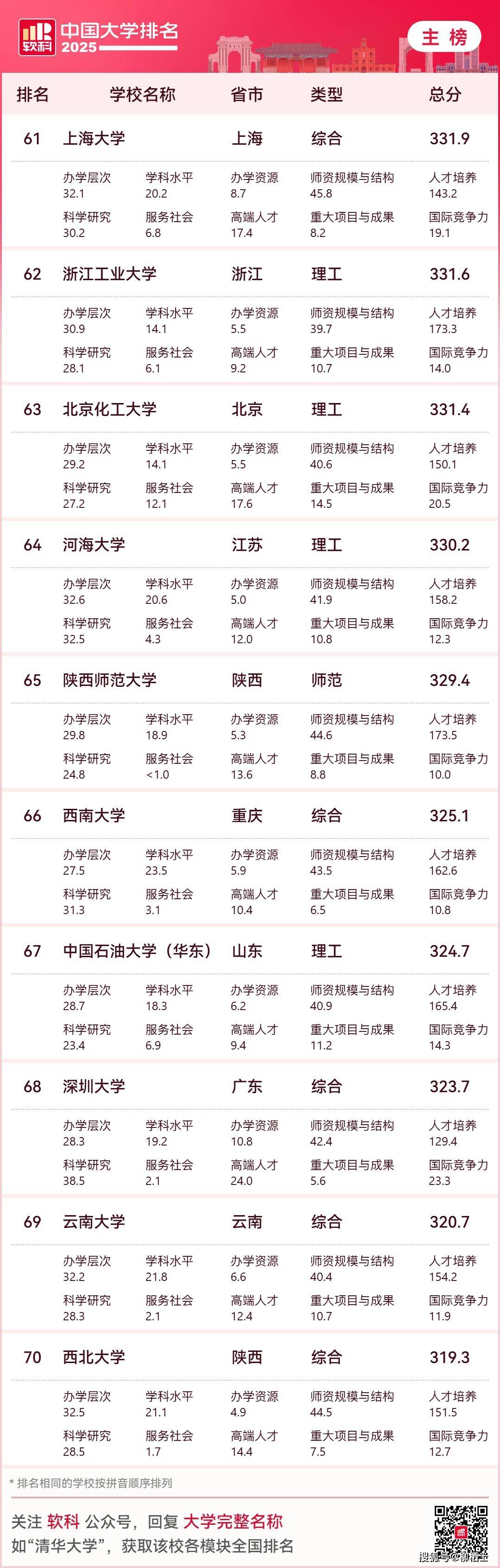 2025最新中国大学排名