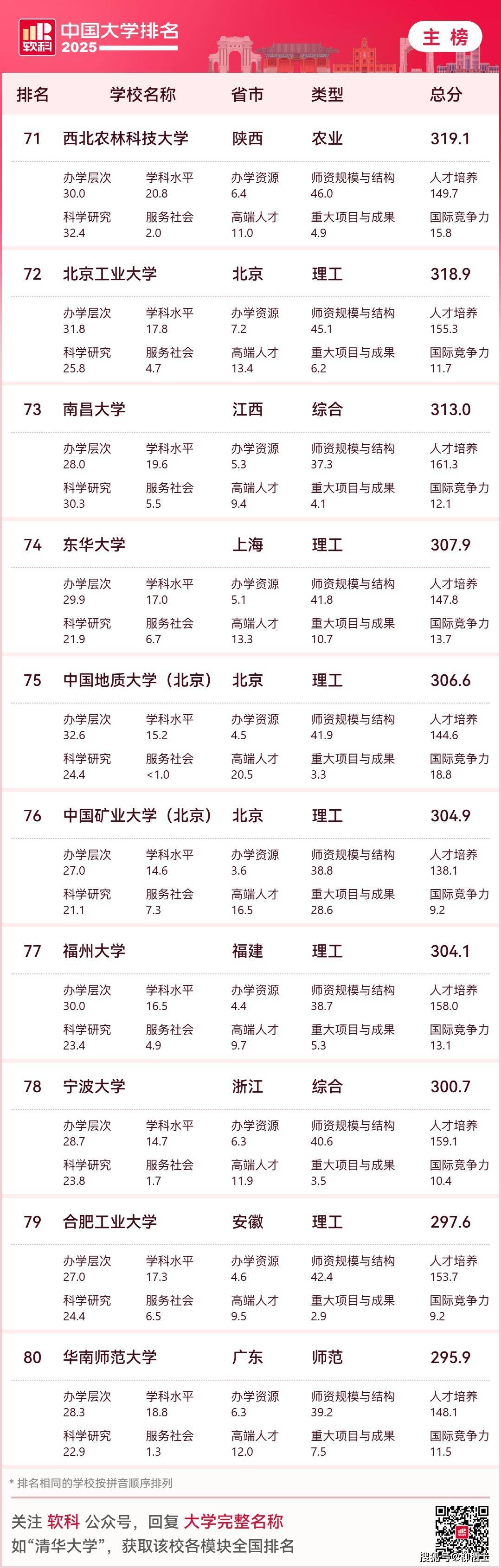 2025最新中国大学排名