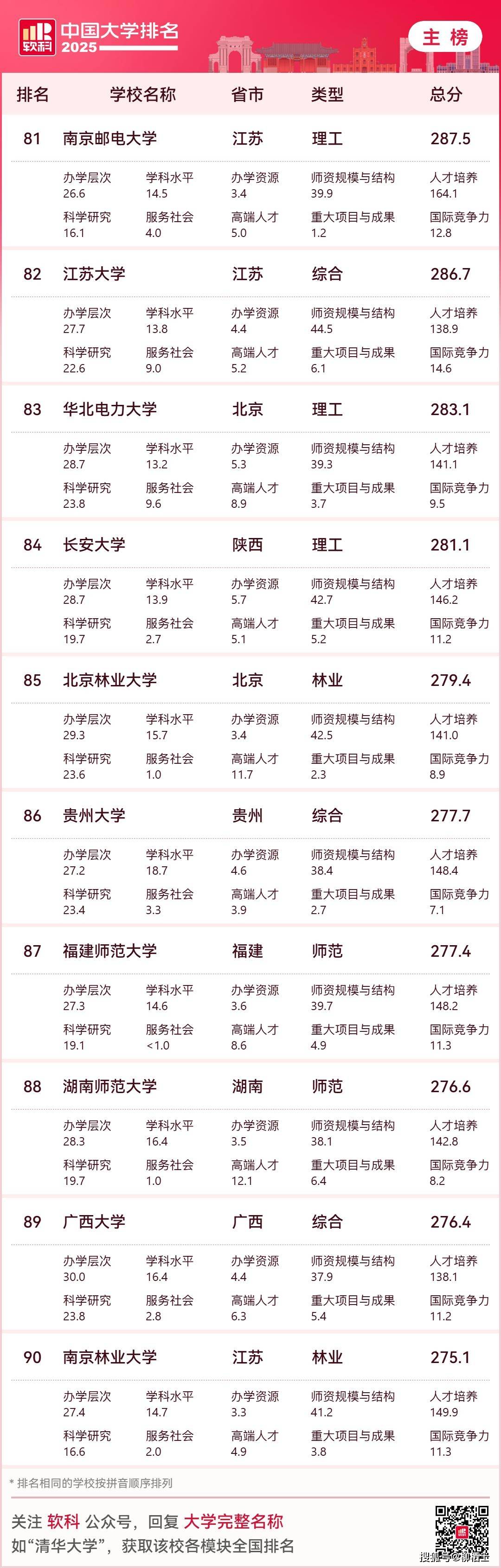 2025最新中国大学排名
