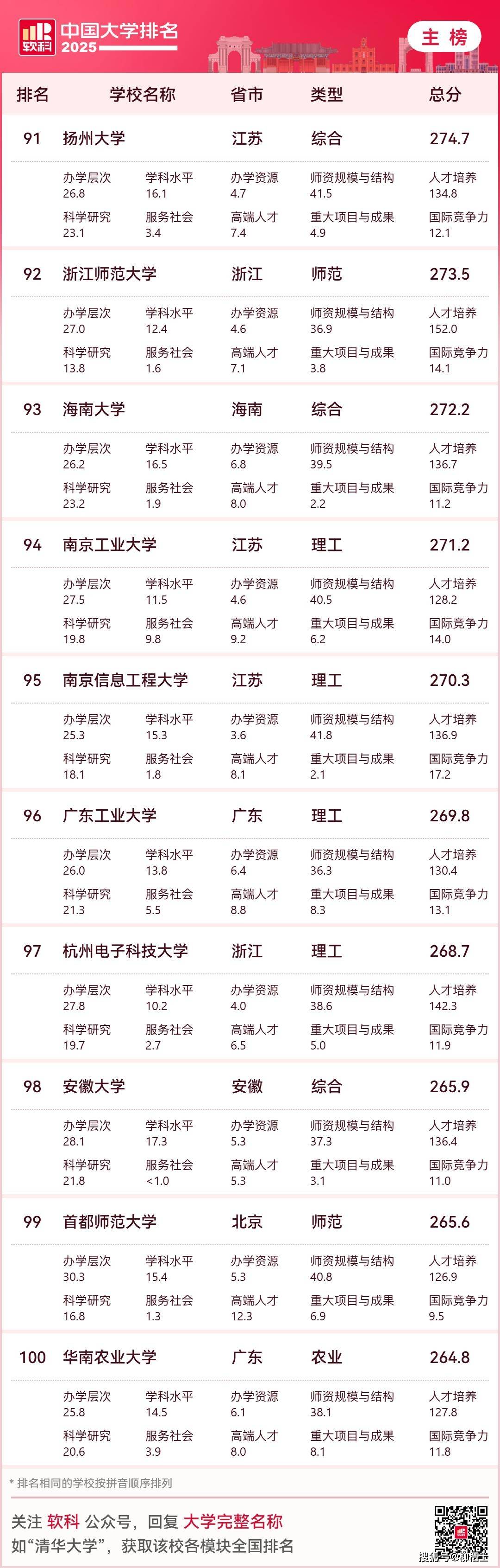 2025最新中国大学排名