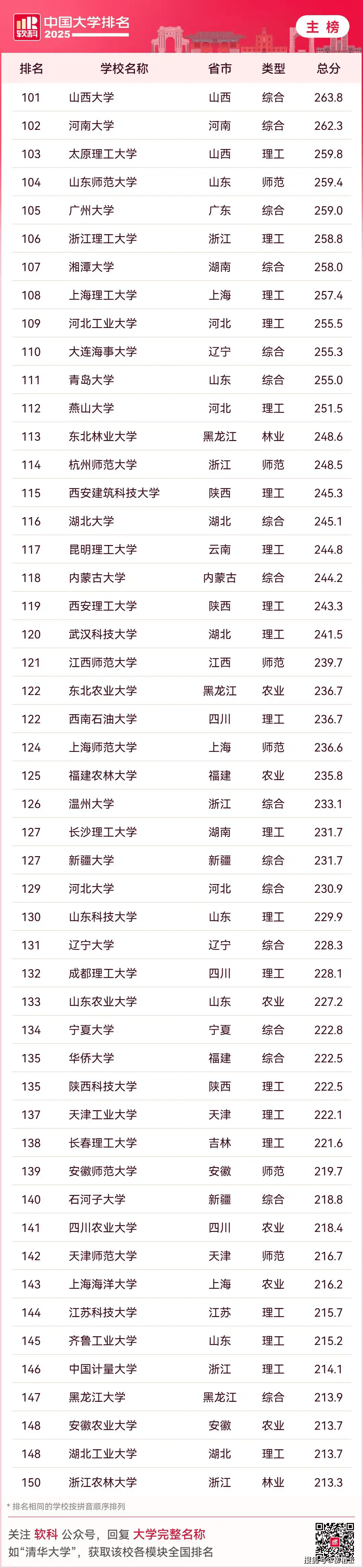 2025最新中国大学排名