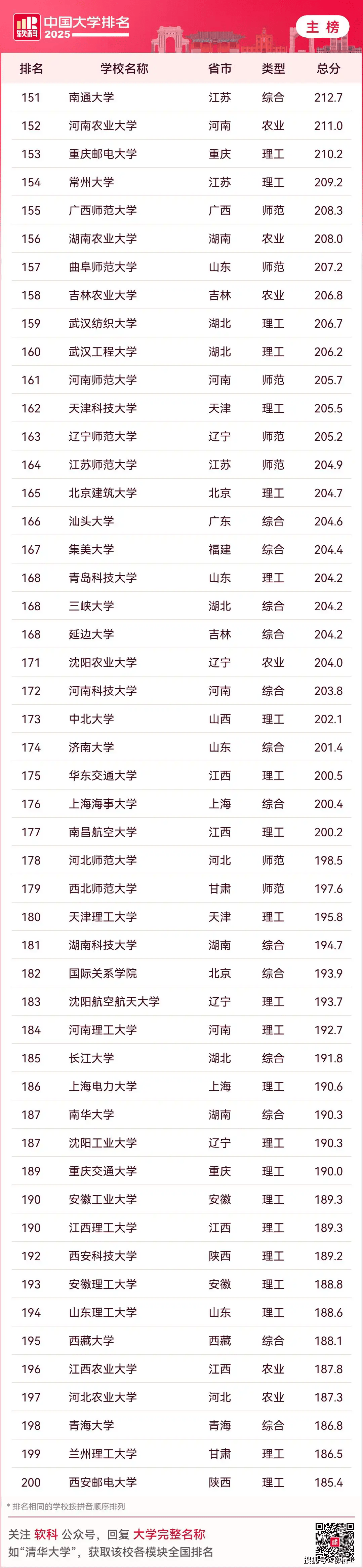 2025最新中国大学排名