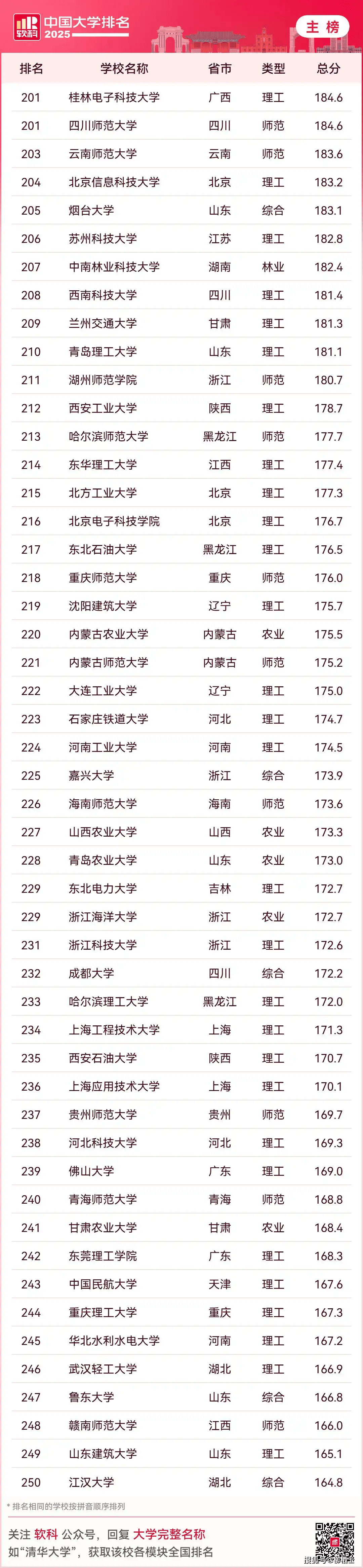 2025最新中国大学排名