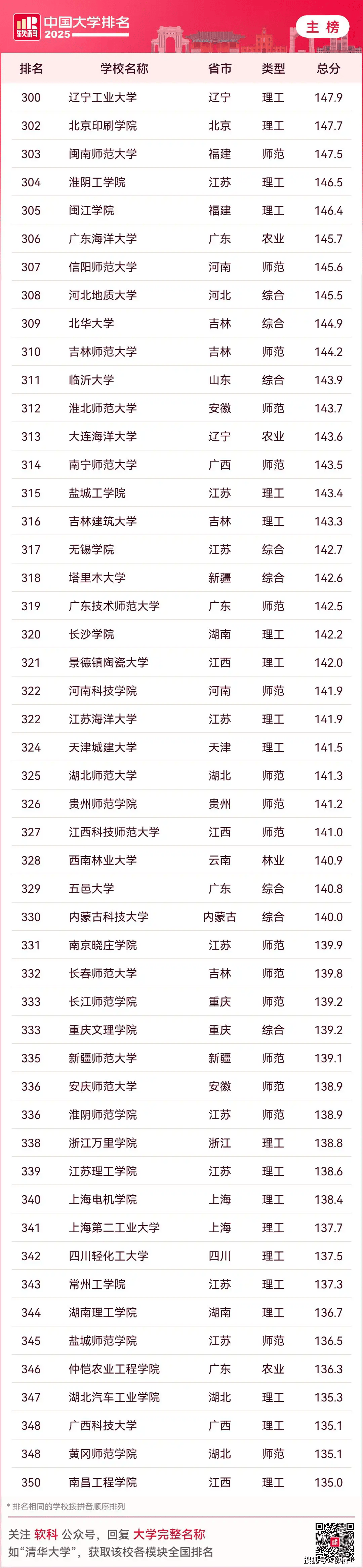 2025最新中国大学排名