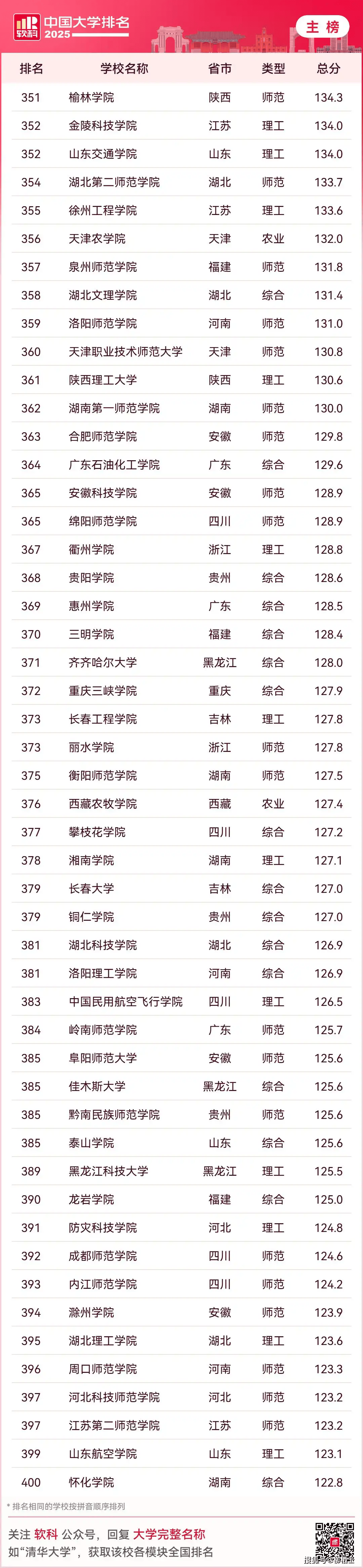 2025最新中国大学排名