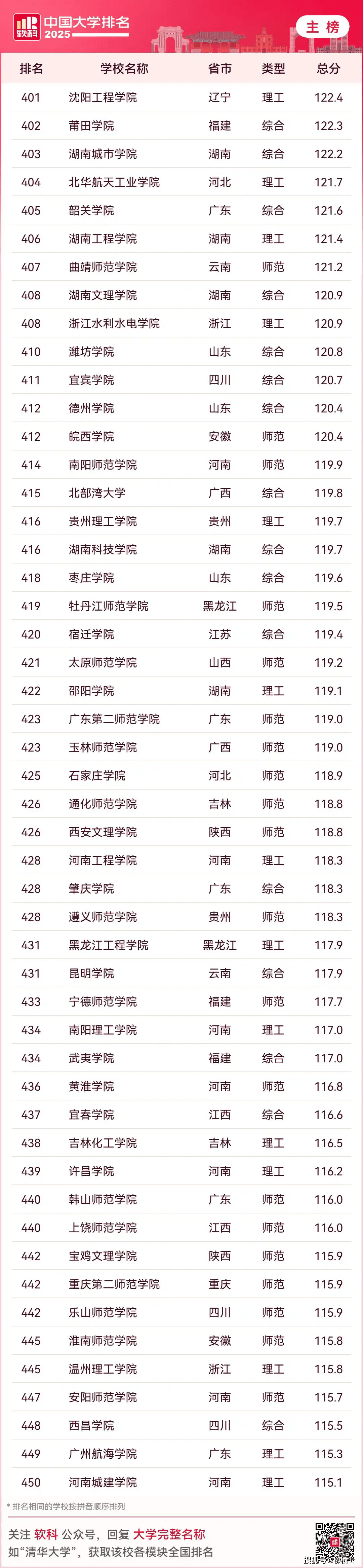 2025最新中国大学排名