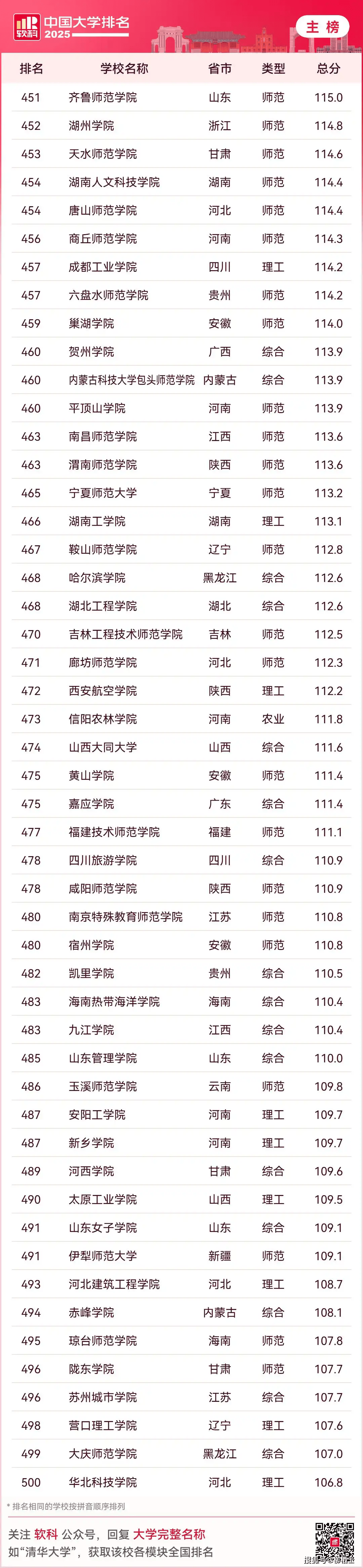 2025最新中国大学排名