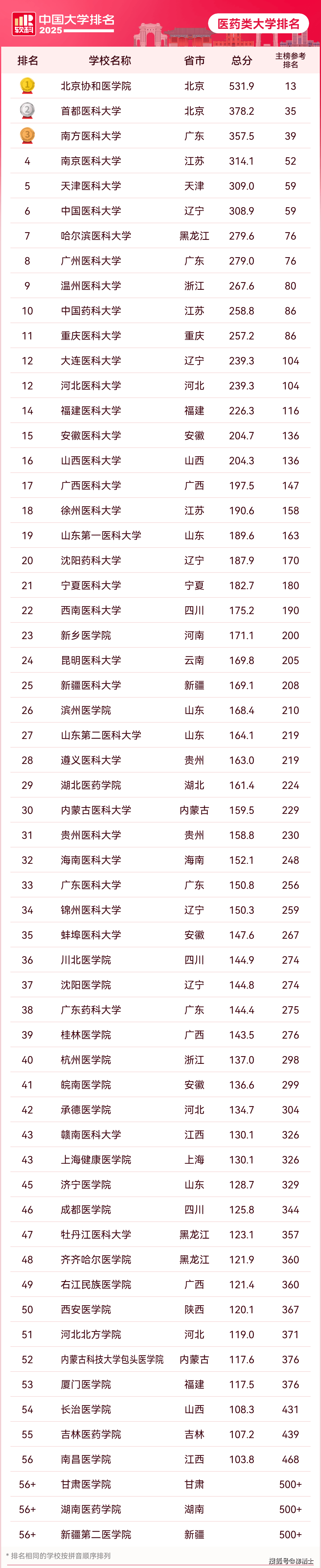 2025最新中国大学排名