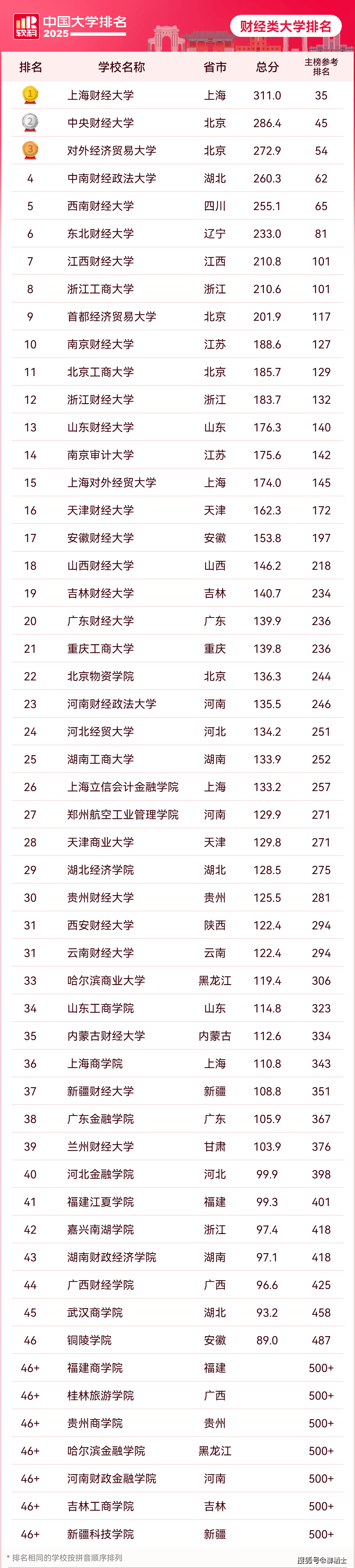 2025最新中国大学排名