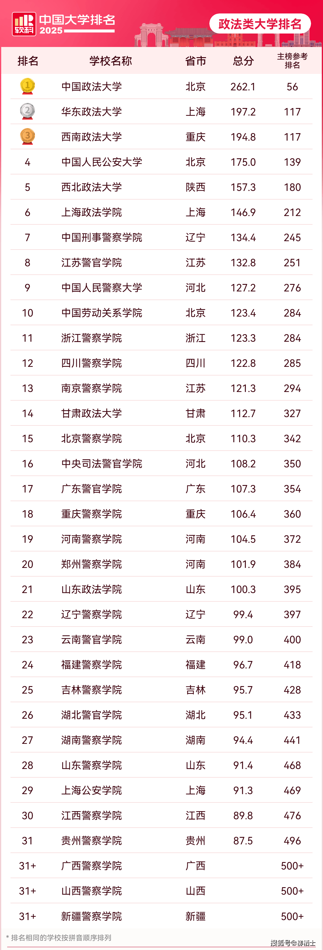 2025最新中国大学排名