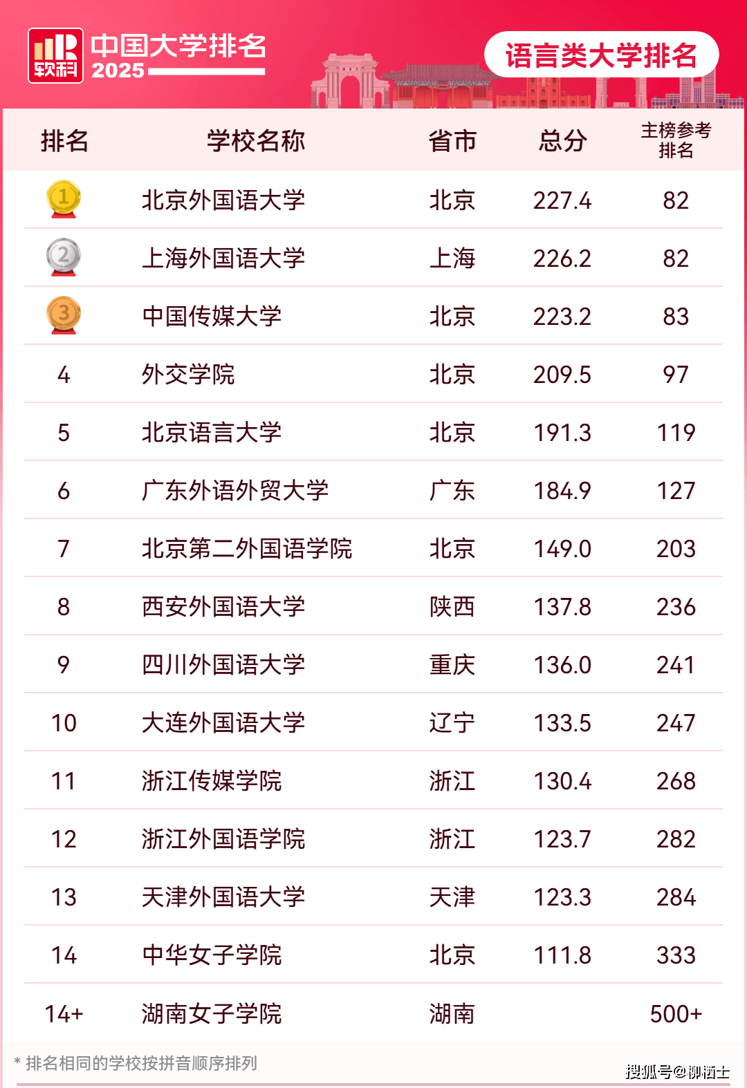 2025最新中国大学排名