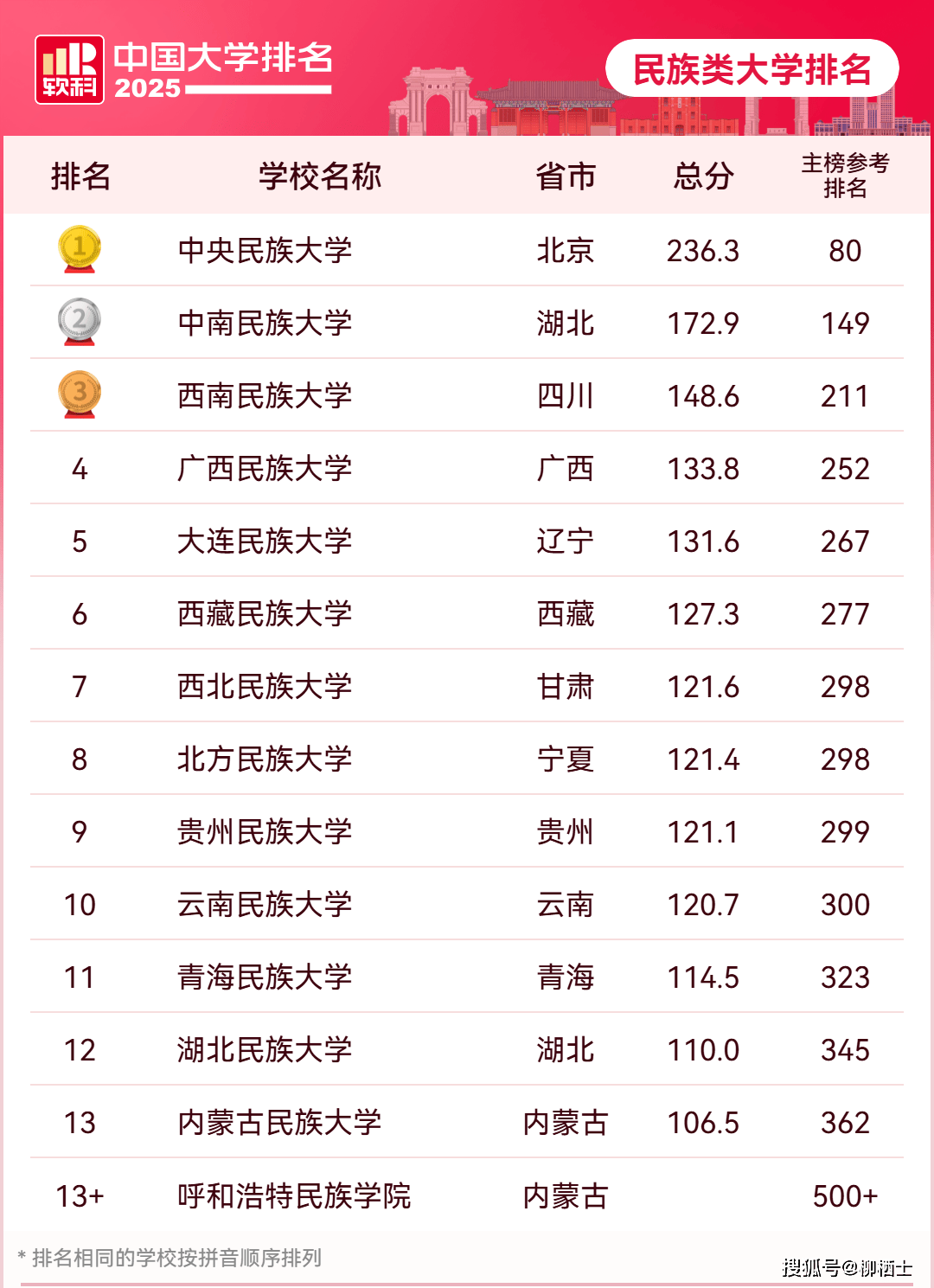 2025最新中国大学排名