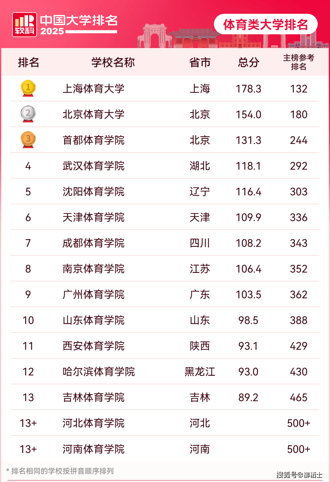 2025最新中国大学排名