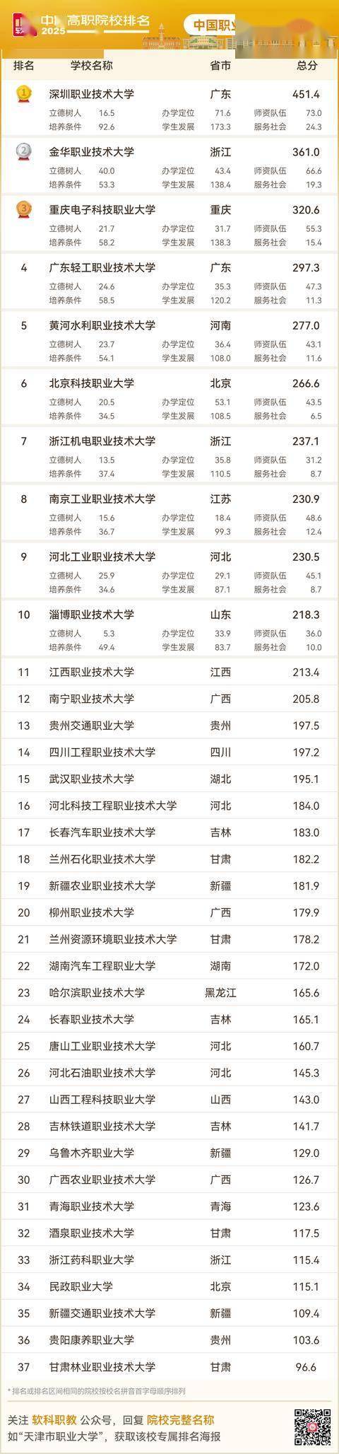 2025软科职业技术大学排名，发布