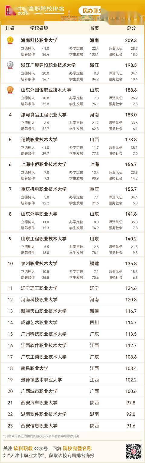 2025软科职业技术大学排名，发布