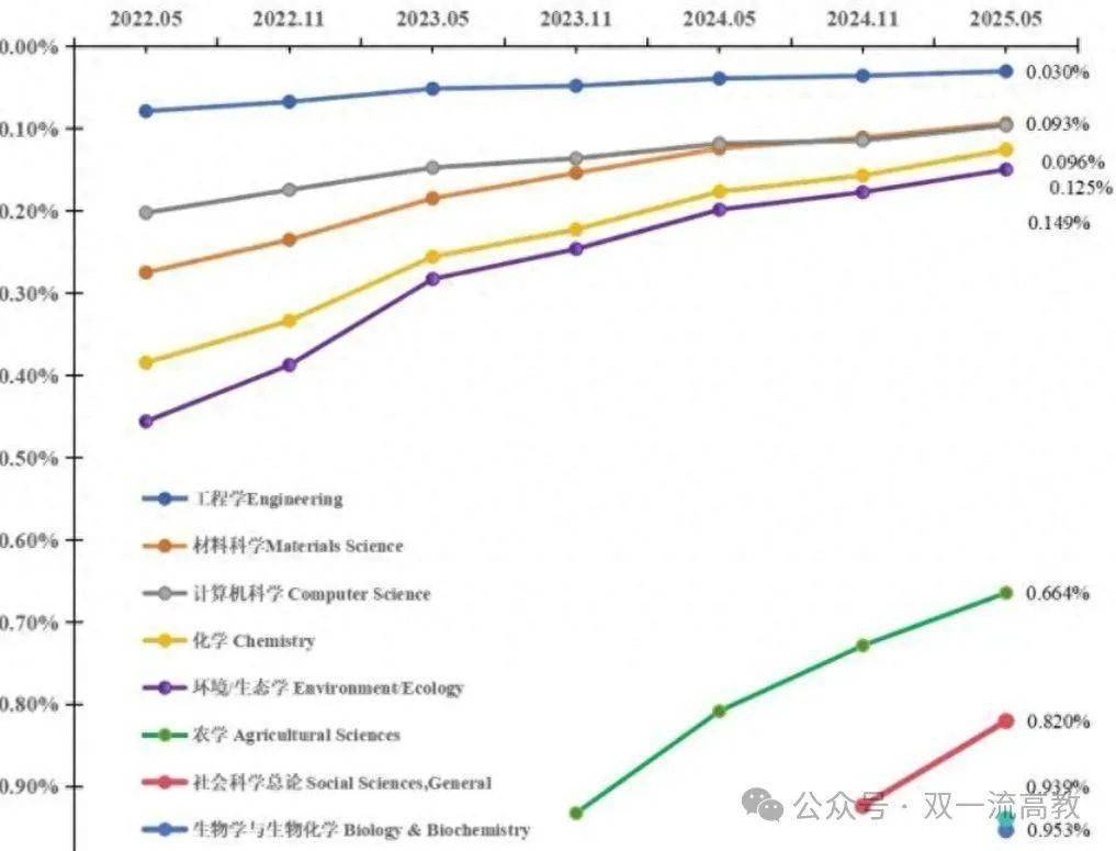 最新！2025 中国 ESI 大学排名（496 所）