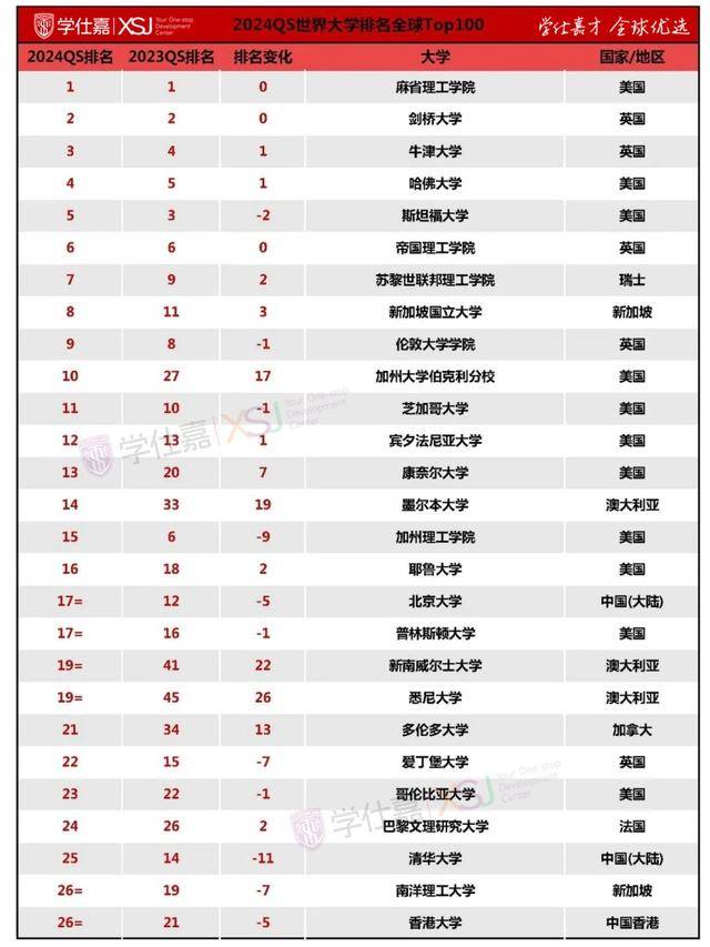 最新QS世界大学排名亮点来了