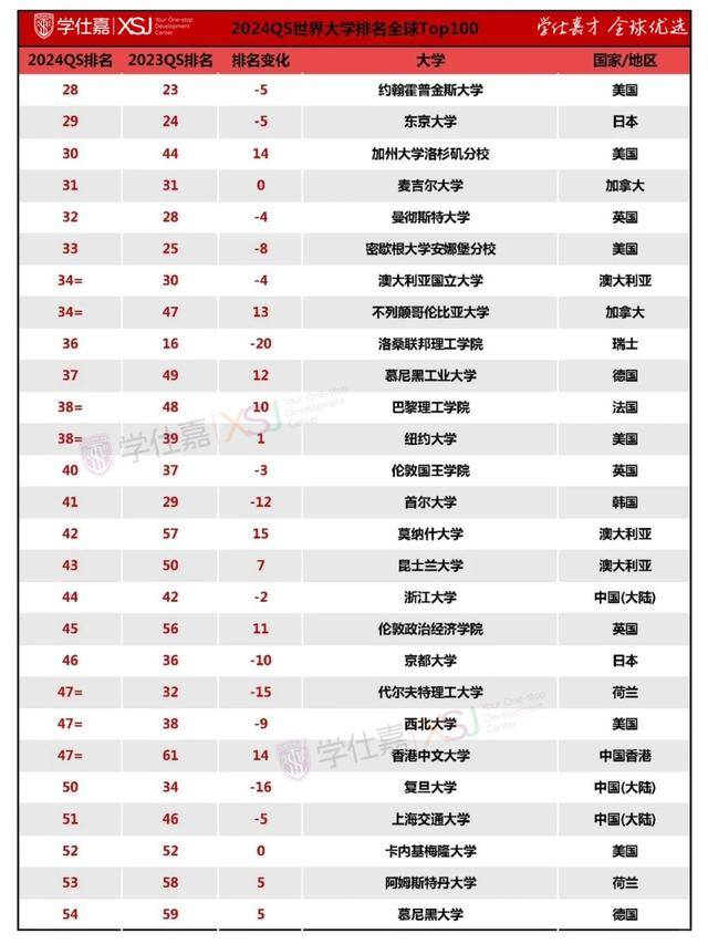 最新QS世界大学排名亮点来了