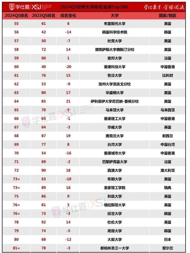 最新QS世界大学排名亮点来了