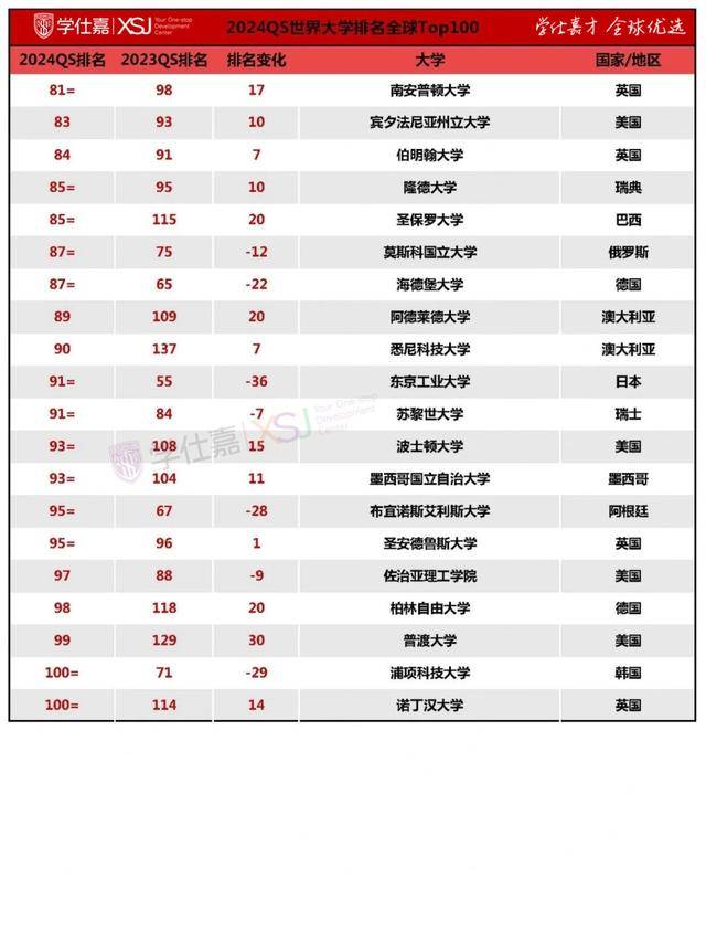 最新QS世界大学排名亮点来了
