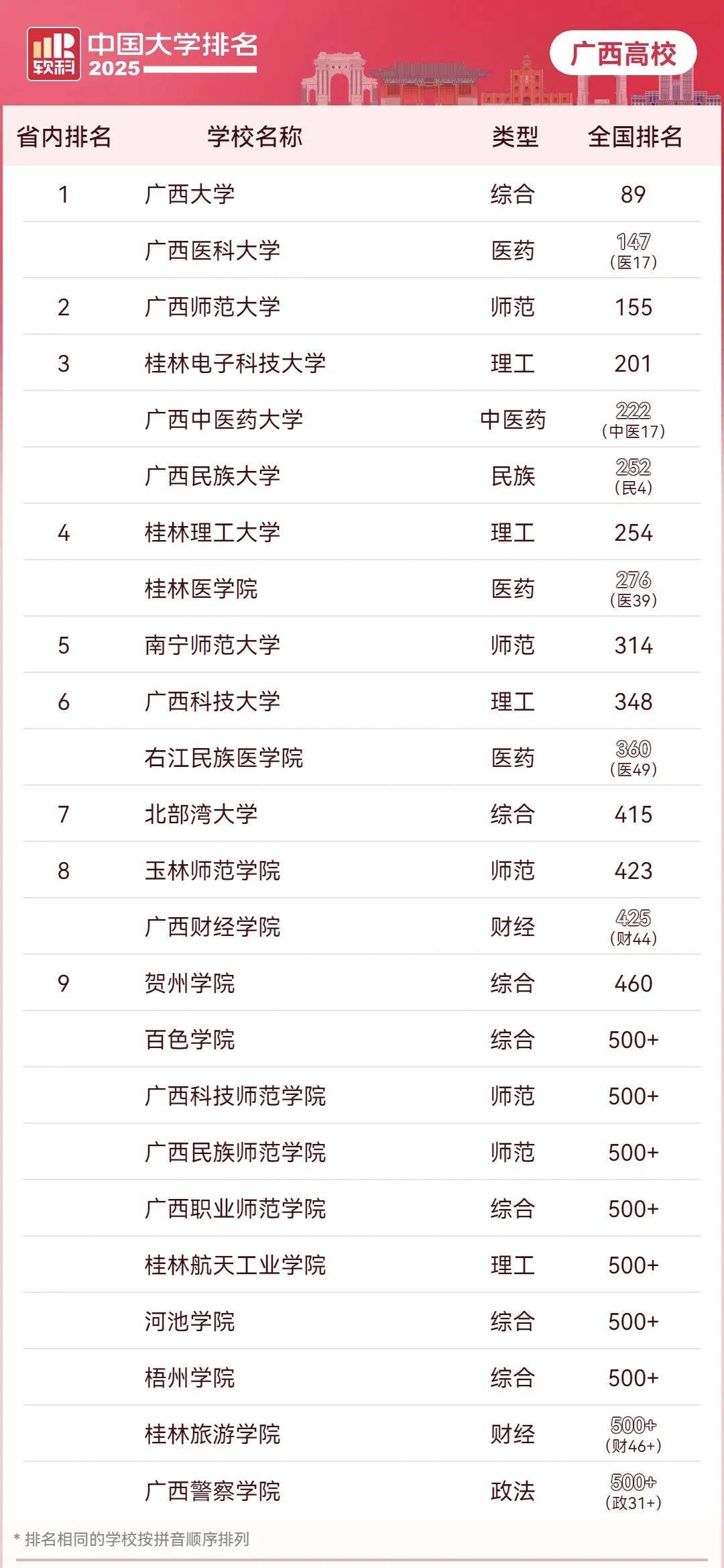 最新大学排名出炉！广西30所高校上榜