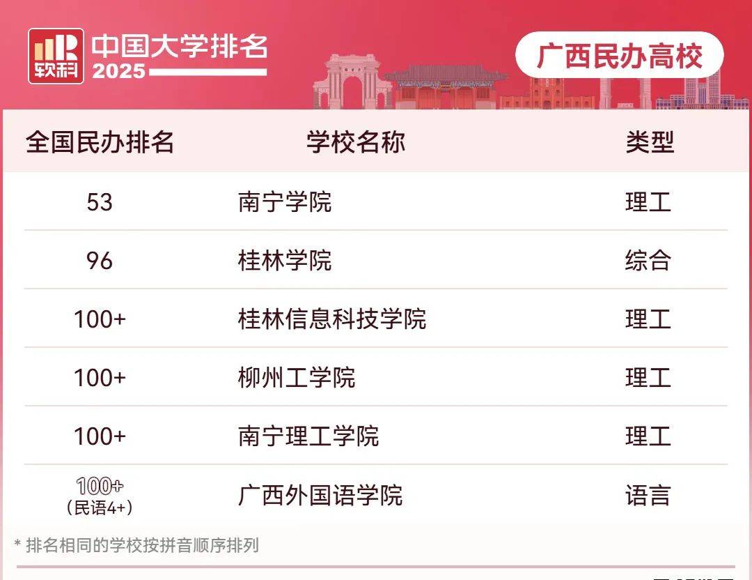 最新大学排名出炉！广西30所高校上榜