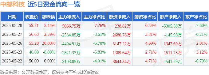 中邮科技（688648）5月28日主力资金净买入5066.75万元