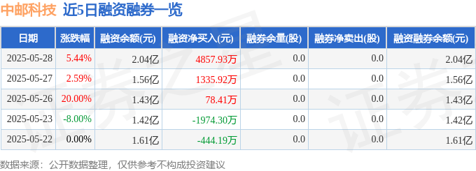 中邮科技（688648）5月28日主力资金净买入5066.75万元