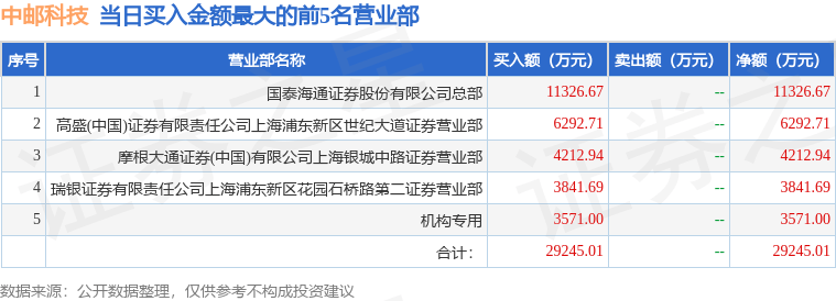 5月28日中邮科技（688648）龙虎榜数据：机构净卖出1405.72万元