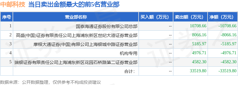 5月28日中邮科技（688648）龙虎榜数据：机构净卖出1405.72万元