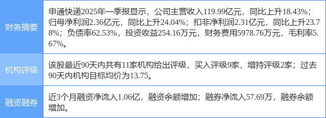 申通快递涨6.96%，中邮证券一个月前给出“买入”评级