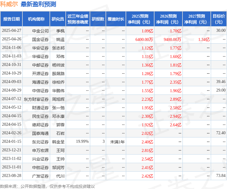 中邮证券：给予科威尔增持评级