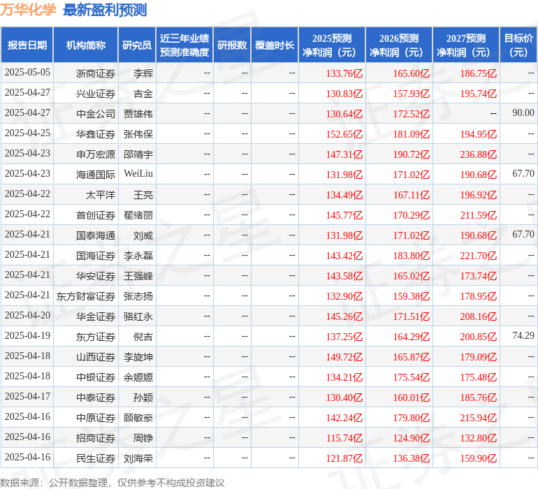 中邮证券：给予万华化学买入评级