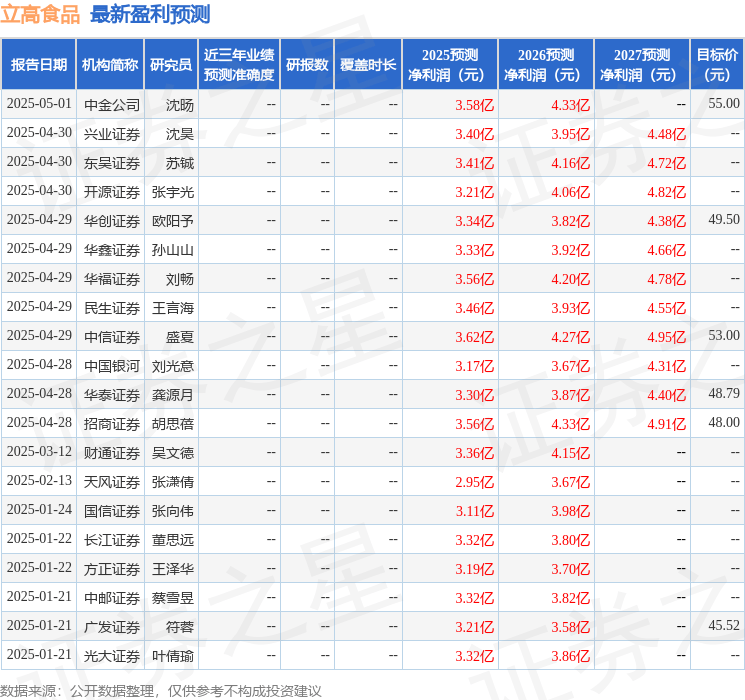 中邮证券：给予立高食品买入评级