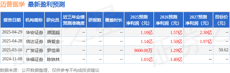 中邮证券：给予迈普医学买入评级