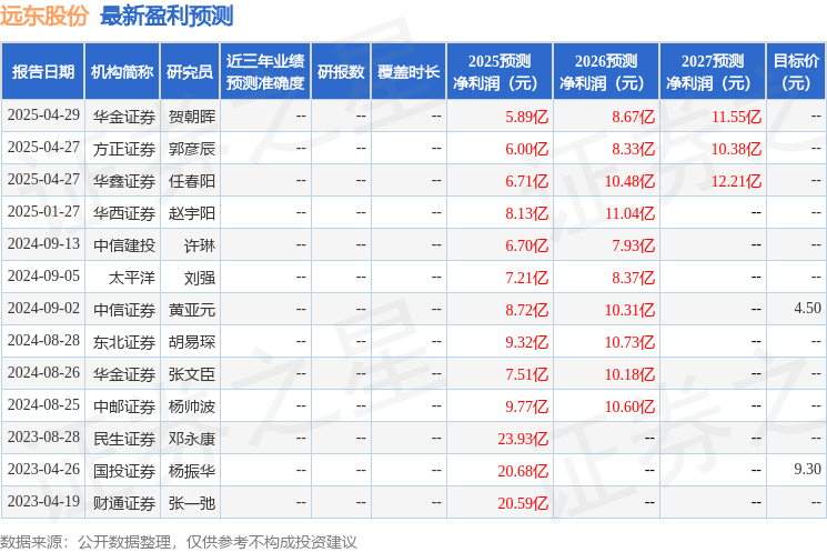 中邮证券：给予远东股份增持评级