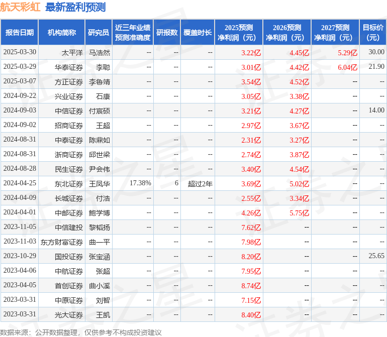 中邮证券：给予航天彩虹增持评级
