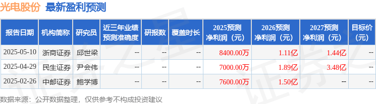 中邮证券：给予光电股份买入评级