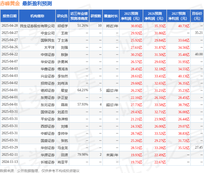 中邮证券：给予赤峰黄金买入评级