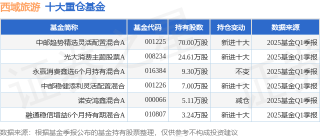 5月28日西域旅游涨5.16%，中邮趋势精选灵活配置混合A基金重仓该股