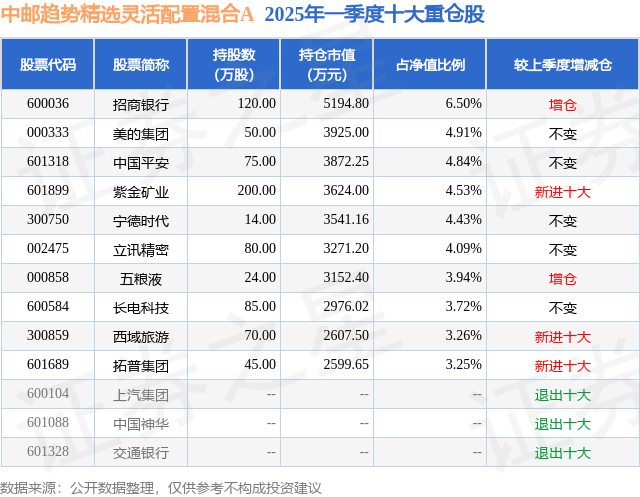 5月28日西域旅游涨5.16%，中邮趋势精选灵活配置混合A基金重仓该股