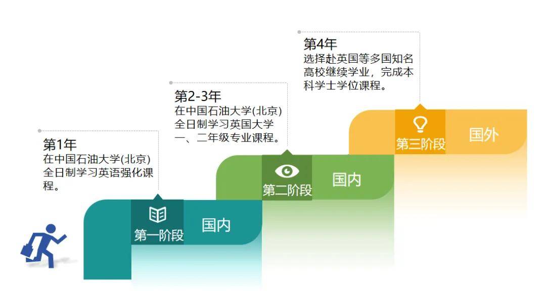 【国际本科】计算机/金融热门专业！中国石油大学（北京）2025年SQA3+1国际本科申请指南