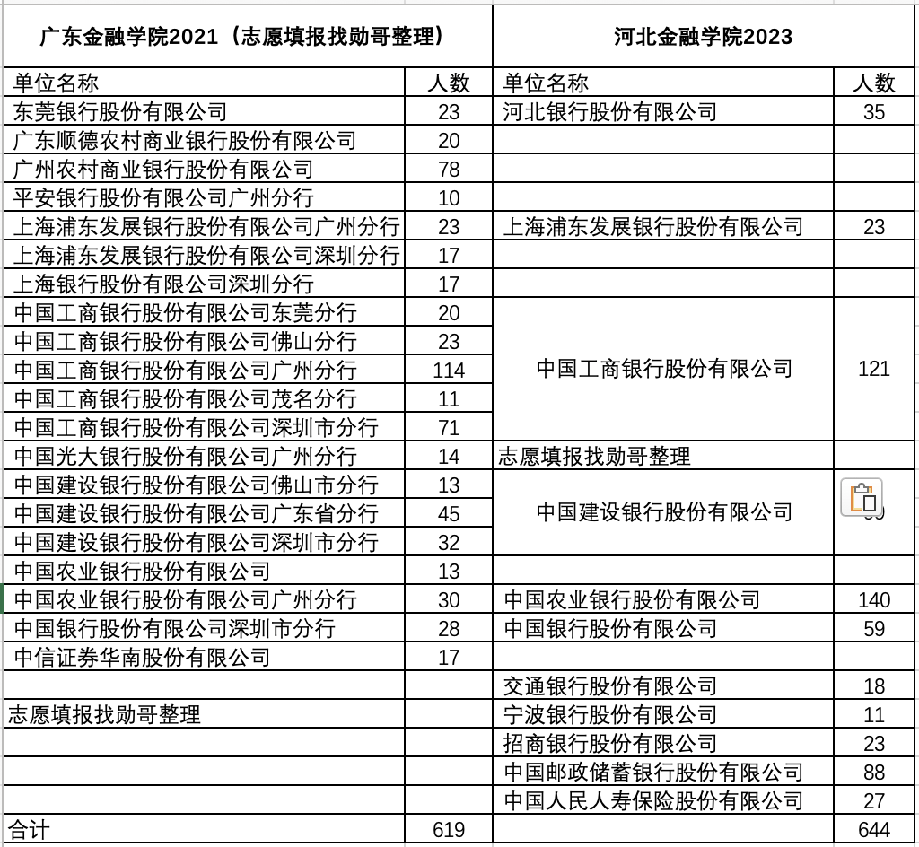 广东金融学院VS河北金融学院：银行就业哪家强？深度对比两所‘央行基因’院校的就业优势与地域差异