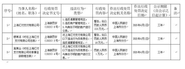 汇付支付违反反洗钱规定等被罚款223万元